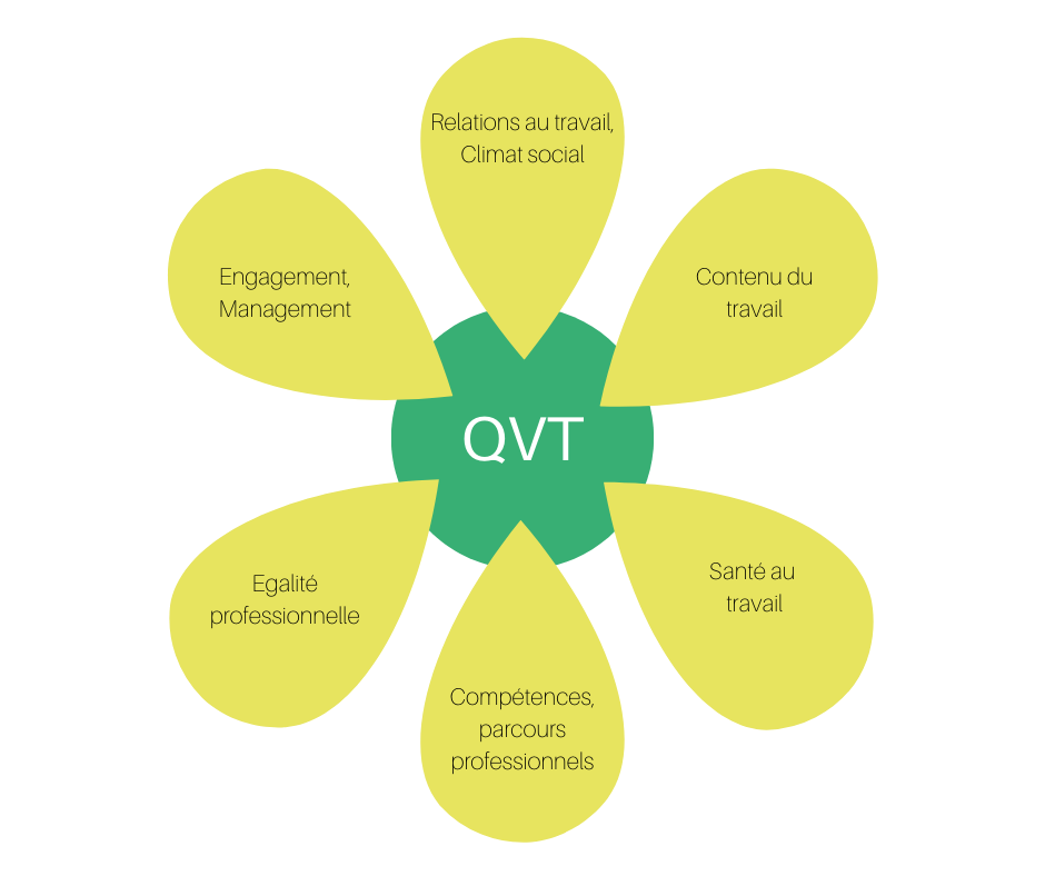 Composantes de la QVT
